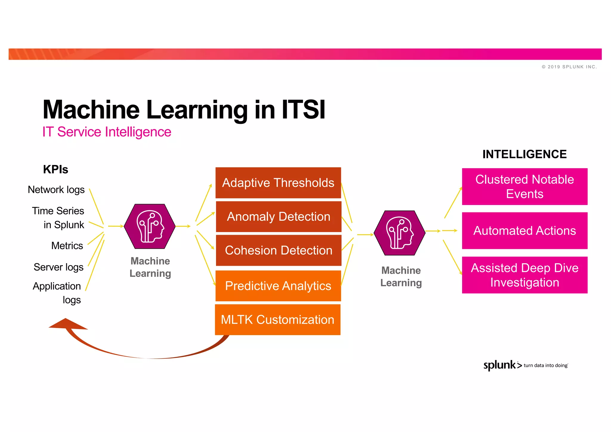 © 2 0 1 9 S P L U N K I N C .
Machine Learning in ITSI
IT Service Intelligence
Adaptive Thresholds
Anomaly Detection
Cohesion Detection
Predictive Analytics
Clustered Notable
Events
Automated Actions
Assisted Deep Dive
InvestigationApplication
logs
Network logs
Metrics
Server logs
Time Series
in Splunk
INTELLIGENCE
KPIs
MLTK Customization
Machine
Learning Machine
Learning
 