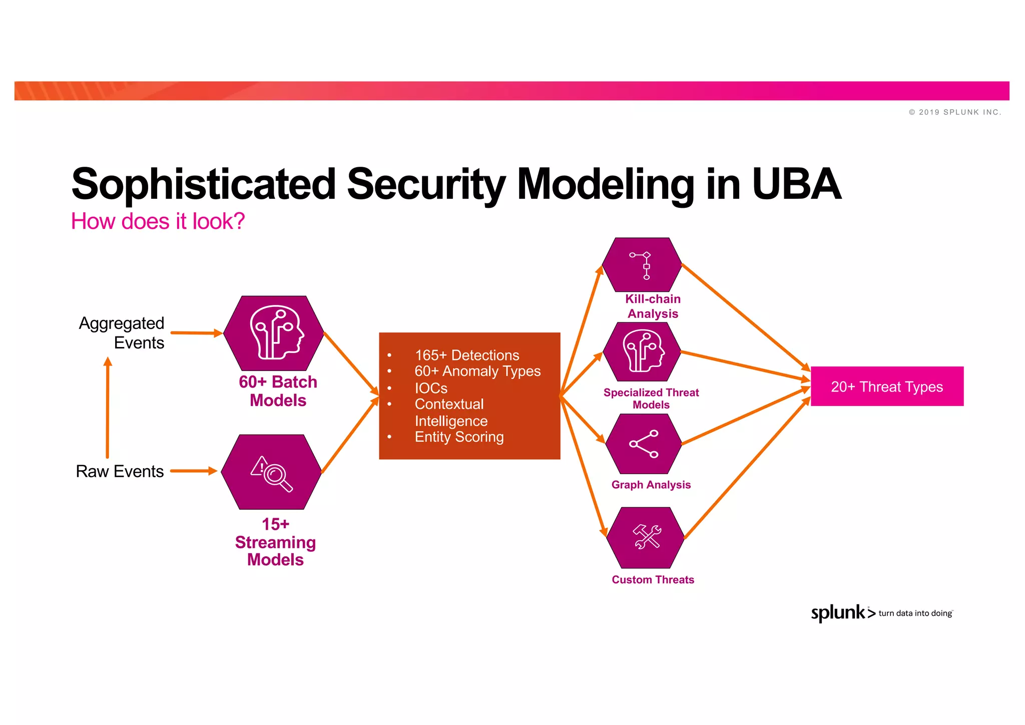© 2 0 1 9 S P L U N K I N C .
Sophisticated Security Modeling in UBA
How does it look?
60+ Batch
Models
• 165+ Detections
• 60+ Anomaly Types
• IOCs
• Contextual
Intelligence
• Entity Scoring
Specialized Threat
Models
20+ Threat Types
Raw Events
15+
Streaming
Models
Aggregated
Events
Kill-chain
Analysis
Graph Analysis
Custom Threats
 