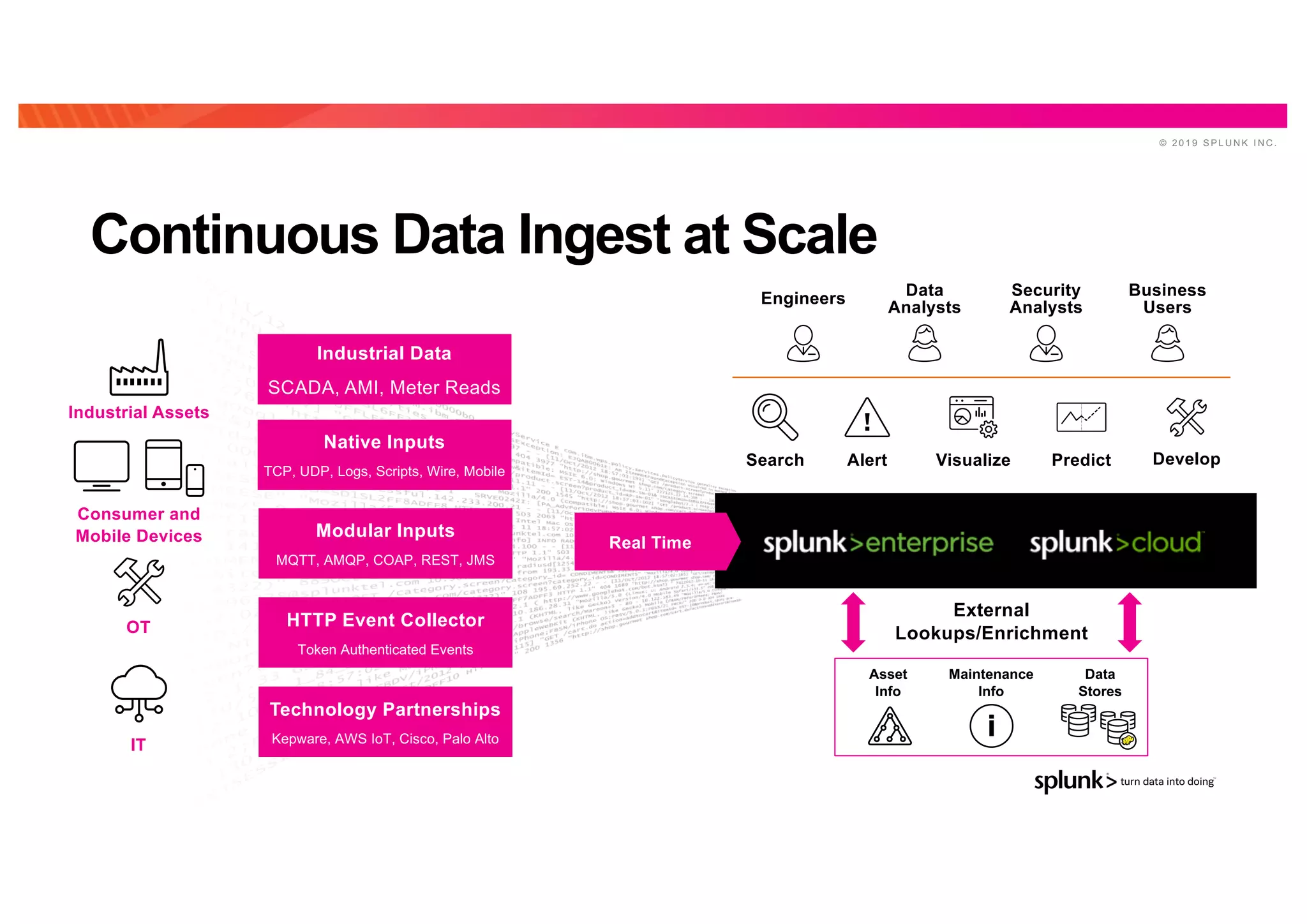 © 2 0 1 9 S P L U N K I N C .
Continuous Data Ingest at Scale
DevelopVisualize PredictAlertSearch
Engineers Data
Analysts
Security
Analysts
Business
Users
Native Inputs
TCP, UDP, Logs, Scripts, Wire, Mobile
Industrial Data
SCADA, AMI, Meter Reads
Modular Inputs
MQTT, AMQP, COAP, REST, JMS
HTTP Event Collector
Token Authenticated Events
Technology Partnerships
Kepware, AWS IoT, Cisco, Palo Alto
Maintenance
Info
Asset
Info
Data
Stores
External
Lookups/EnrichmentOT
Industrial Assets
IT
Consumer and
Mobile Devices Real Time
 