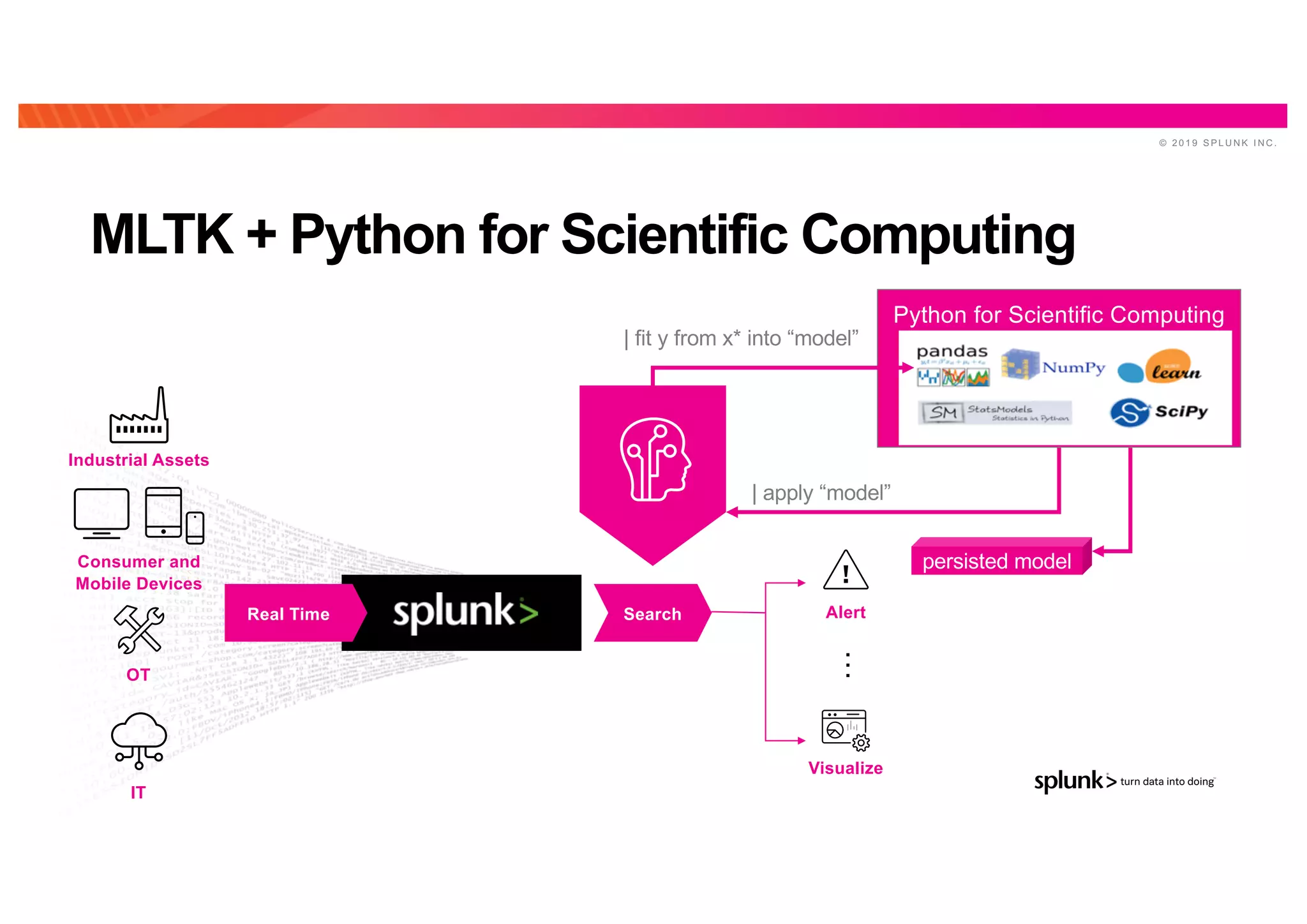 © 2 0 1 9 S P L U N K I N C .
MLTK + Python for Scientific Computing
persisted model
SearchReal Time
Visualize
Alert
| fit y from x* into “model”
| apply “model”
…
Python for Scientific Computing
OT
Industrial Assets
IT
Consumer and
Mobile Devices
 