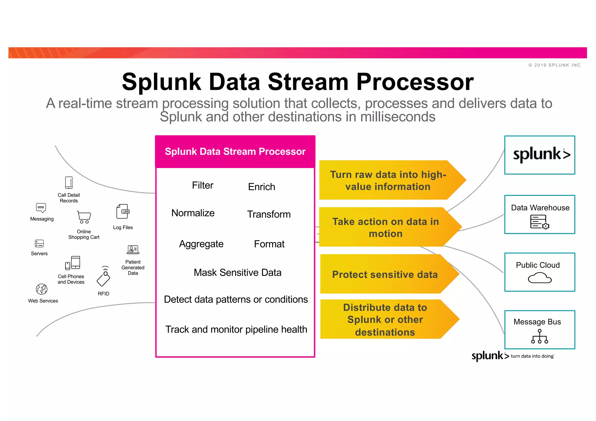 © 2 0 1 9 S P L U N K I N C .
Splunk Data Stream Processor
Log Files
Online
Shopping Cart
Cell Phones
and Devices
RFID
Messaging
Patient
Generated
Data
Servers
Web Services
Call Detail
Records
Protect sensitive data
Take action on data in
motion
Turn raw data into high-
value information
Distribute data to
Splunk or other
destinations
Filter
Format
Enrich
Mask Sensitive Data
Detect data patterns or conditions
Aggregate
Normalize Transform
Track and monitor pipeline health
Splunk Data Stream Processor
A real-time stream processing solution that collects, processes and delivers data to
Splunk and other destinations in milliseconds
Data Warehouse
Public Cloud
Message Bus
 