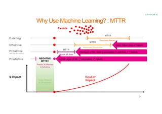 © 2018 SPLUNK INC.
Why Use Machine Learning? : MTTR
$ Impact
Predictive
Proactive
(add logs and metrics)
Effective
$ Impact
Existing
Events
NEGATIVE
MTTR!!
Predict 30 Minutes
in Advance
Time Return
to Business
Cost of
Impact
Reactively Alerted
MTTR
Automated Resolution
MTTR
MTTR
Splunk ML Alert
Basic Value prop of Splunk
One layer of ML, finding anomalies in real time + ^ Splunk
A 2nd Layer of ML +^ Anomalies +^ Splunk
 