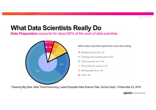© 2 0 1 9 S P L U N K I N C .
What Data Scientists Really Do
Data Preparation accounts for about 80% of the work of data scientists
“Cleaning Big Data: Most Time-Consuming, Least Enjoyable Data Science Task, Survey Says”, Forbes Mar 23, 2016
 