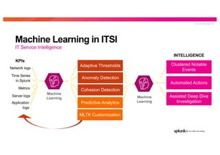 © 2 0 1 9 S P L U N K I N C .
Machine Learning in ITSI
IT Service Intelligence
Adaptive Thresholds
Anomaly Detection
Cohesion Detection
Predictive Analytics
Clustered Notable
Events
Automated Actions
Assisted Deep Dive
InvestigationApplication
logs
Network logs
Metrics
Server logs
Time Series
in Splunk
INTELLIGENCE
KPIs
MLTK Customization
Machine
Learning Machine
Learning
 