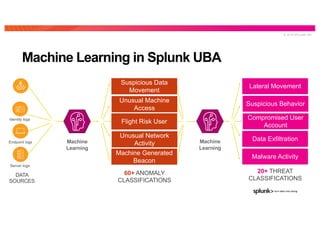 © 2 0 1 9 S P L U N K I N C .
Machine Learning in Splunk UBA
60+ ANOMALY
CLASSIFICATIONS
20+ THREAT
CLASSIFICATIONS
Machine
Learning
Suspicious Data
Movement
Unusual Machine
Access
Flight Risk User
Unusual Network
Activity
Machine Generated
Beacon
Lateral Movement
Suspicious Behavior
Compromised User
Account
Data Exfiltration
Malware Activity
Endpoint logs
Server logs
Identity logs
Machine
Learning
DATA
SOURCES
 