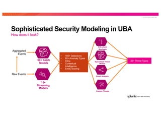 © 2 0 1 9 S P L U N K I N C .
Sophisticated Security Modeling in UBA
How does it look?
60+ Batch
Models
• 165+ Detections
• 60+ Anomaly Types
• IOCs
• Contextual
Intelligence
• Entity Scoring
Specialized Threat
Models
20+ Threat Types
Raw Events
15+
Streaming
Models
Aggregated
Events
Kill-chain
Analysis
Graph Analysis
Custom Threats
 