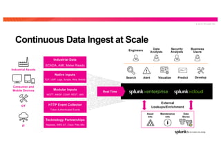 © 2 0 1 9 S P L U N K I N C .
Continuous Data Ingest at Scale
DevelopVisualize PredictAlertSearch
Engineers Data
Analysts
Security
Analysts
Business
Users
Native Inputs
TCP, UDP, Logs, Scripts, Wire, Mobile
Industrial Data
SCADA, AMI, Meter Reads
Modular Inputs
MQTT, AMQP, COAP, REST, JMS
HTTP Event Collector
Token Authenticated Events
Technology Partnerships
Kepware, AWS IoT, Cisco, Palo Alto
Maintenance
Info
Asset
Info
Data
Stores
External
Lookups/EnrichmentOT
Industrial Assets
IT
Consumer and
Mobile Devices Real Time
 
