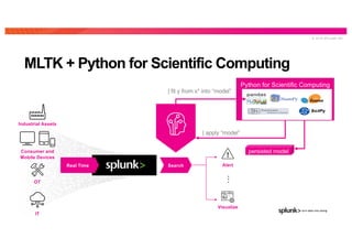 © 2 0 1 9 S P L U N K I N C .
MLTK + Python for Scientific Computing
persisted model
SearchReal Time
Visualize
Alert
| fit y from x* into “model”
| apply “model”
…
Python for Scientific Computing
OT
Industrial Assets
IT
Consumer and
Mobile Devices
 