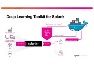 © 2 0 1 9 S P L U N K I N C .
Deep Learning Toolkit for Splunk
persisted model
SearchReal Time
Visualize
Alert
| fit y from x* into “model”
| apply “model”
…
OT
Industrial Assets
IT
Consumer and
Mobile Devices
 