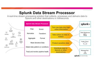 © 2 0 1 9 S P L U N K I N C .
Splunk Data Stream Processor
Log Files
Online
Shopping Cart
Cell Phones
and Devices
RFID
Messaging
Patient
Generated
Data
Servers
Web Services
Call Detail
Records
Protect sensitive data
Take action on data in
motion
Turn raw data into high-
value information
Distribute data to
Splunk or other
destinations
Filter
Format
Enrich
Mask Sensitive Data
Detect data patterns or conditions
Aggregate
Normalize Transform
Track and monitor pipeline health
Splunk Data Stream Processor
A real-time stream processing solution that collects, processes and delivers data to
Splunk and other destinations in milliseconds
Data Warehouse
Public Cloud
Message Bus
 