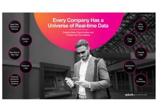 © 2 0 1 9 S P L U N K I N C .
* Idc- Data Age 2025: The Digitization Of The World- November 2018
Every Company Has a
Universe of Real-time Data
Creating More Opportunities and
Threats than Ever Before
New Data
Streams &
Devices
New Apps &
App Logs
Financial
Account &
Operating
Systems
Database
Logs
Network
Logs
New
Technology
ATM
Sensor
Data
Transaction
Data
Proxy
Data
Firewall
Logs
© 2 0 1 9 S P L U N K I N C .
 