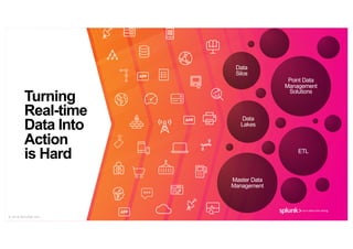 © 2 0 1 9 S P L U N K I N C .
Turning
Real-time
Data Into
Action
is Hard
Data
Lakes
Master Data
Management
ETL
Point Data
Management
Solutions
Data
Silos
© 2 0 1 9 S P L U N K I N C .
 