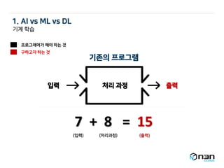 7 + 8 = 15
입력 출력처리 과정
기존의 프로그램
(입력) (처리과정) (출력)
프로그래머가 해야 하는 것
구하고자 하는 것
기계 학습
1. AI vs ML vs DL
 
