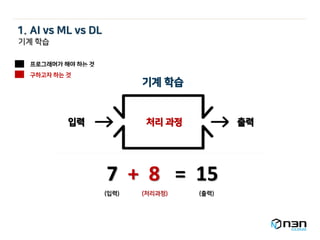 프로그래머가 해야 하는 것
기계 학습
1. AI vs ML vs DL
7 + 8 = 15
입력 출력처리 과정
기계 학습
(입력) (처리과정) (출력)
구하고자 하는 것
 