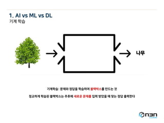 나무
기계학습: 문제와 정답을 학습하여 블랙박스를 만드는 것
정교하게 학습된 블랙박스는 추후에 새로운 문제를 입력 받았을 때 맞는 정답 출력한다
기계 학습
1. AI vs ML vs DL
 