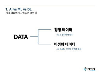 DATA
정형 데이터
비정형 데이터
ex) 표 형식의 데이터
ex) 텍스트, 이미지, 동영상, 음성 …
기계 학습에서 사용되는 데이터
1. AI vs ML vs DL
 