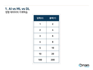 입력(X) 출력(Y)
1 2
2 4
3 6
4 8
5 10
10 20
100 200
정형 데이터의 기계학습
1. AI vs ML vs DL
 