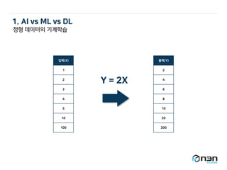 입력(X)
1
2
3
4
5
10
100
Y = 2X
출력(Y)
2
4
6
8
10
20
200
정형 데이터의 기계학습
1. AI vs ML vs DL
 