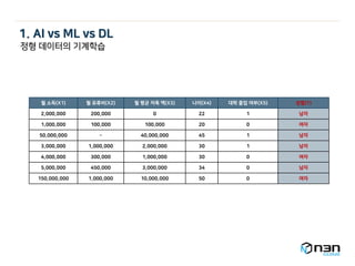 월 소득(X1) 월 유류비(X2) 월 평균 저축 액(X3) 나이(X4) 대학 졸업 여부(X5) 성별(Y)
2,000,000 200,000 0 22 1 남자
1,000,000 100,000 100,000 20 0 여자
50,000,000 - 40,000,000 45 1 남자
3,000,000 1,000,000 2,000,000 30 1 남자
4,000,000 300,000 1,000,000 30 0 여자
5,000,000 450,000 3,000,000 34 0 남자
150,000,000 1,000,000 10,000,000 50 0 여자
정형 데이터의 기계학습
1. AI vs ML vs DL
 