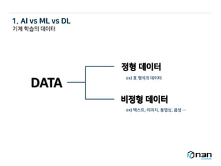 DATA
정형 데이터
비정형 데이터
ex) 표 형식의 데이터
ex) 텍스트, 이미지, 동영상, 음성 …
기계 학습의 데이터
1. AI vs ML vs DL
 
