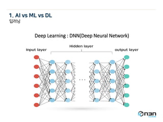 Deep Learning : DNN(Deep Neural Network)
딥러닝
1. AI vs ML vs DL
 