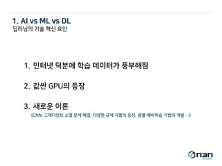 1. 인터넷 덕분에 학습 데이터가 풍부해짐
2. 값싼 GPU의 등장
3. 새로운 이론
(CNN, 그레디언트 소멸 문제 해결, 다양한 규제 기법의 등장, 층별 예비학습 기법의 개발 …)
딥러닝의 기술 혁신 요인
1. AI vs ML vs DL
 