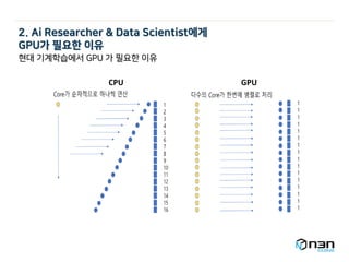 2. Ai Researcher & Data Scientist에게
GPU가 필요한 이유
현대 기계학습에서 GPU 가 필요한 이유
CPU GPU
 