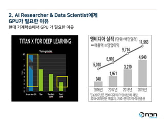 2. Ai Researcher & Data Scientist에게
GPU가 필요한 이유
현대 기계학습에서 GPU 가 필요한 이유
 