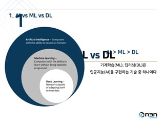 AI vs ML vs DL
1
기계학습(ML), 딥러닝(DL)은
인공지능(AI)을 구현하는 기술 중 하나이다
Deep Learning –
Network capable
of adapting itself
to new data
Artificial Intelligence – Computers
with the ability to reason as humans
Machine Learning –
Computers with the ability to
learn without being explicitly
programed
AI > ML > DL
1. AI vs ML vs DL
 