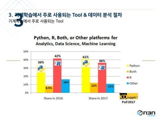 기계학습에서 주로 사용되는 Tool &
데이터 분석 절차
3
3. 기계학습에서 주로 사용되는 Tool & 데이터 분석 절차
기계학습에서 주로 사용되는 Tool
 