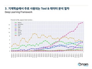 3. 기계학습에서 주로 사용되는 Tool & 데이터 분석 절차
Deep Learning Framework
 
