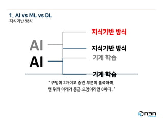 AI
지식기반 방식
기계 학습
1. AI vs ML vs DL
“ 구멍이 2개이고 중간 부분이 홀쭉하며,
맨 위와 아래가 둥근 모양이라면 8이다. “
AI
지식기반 방식
기계 학습
지식기반 방식
 