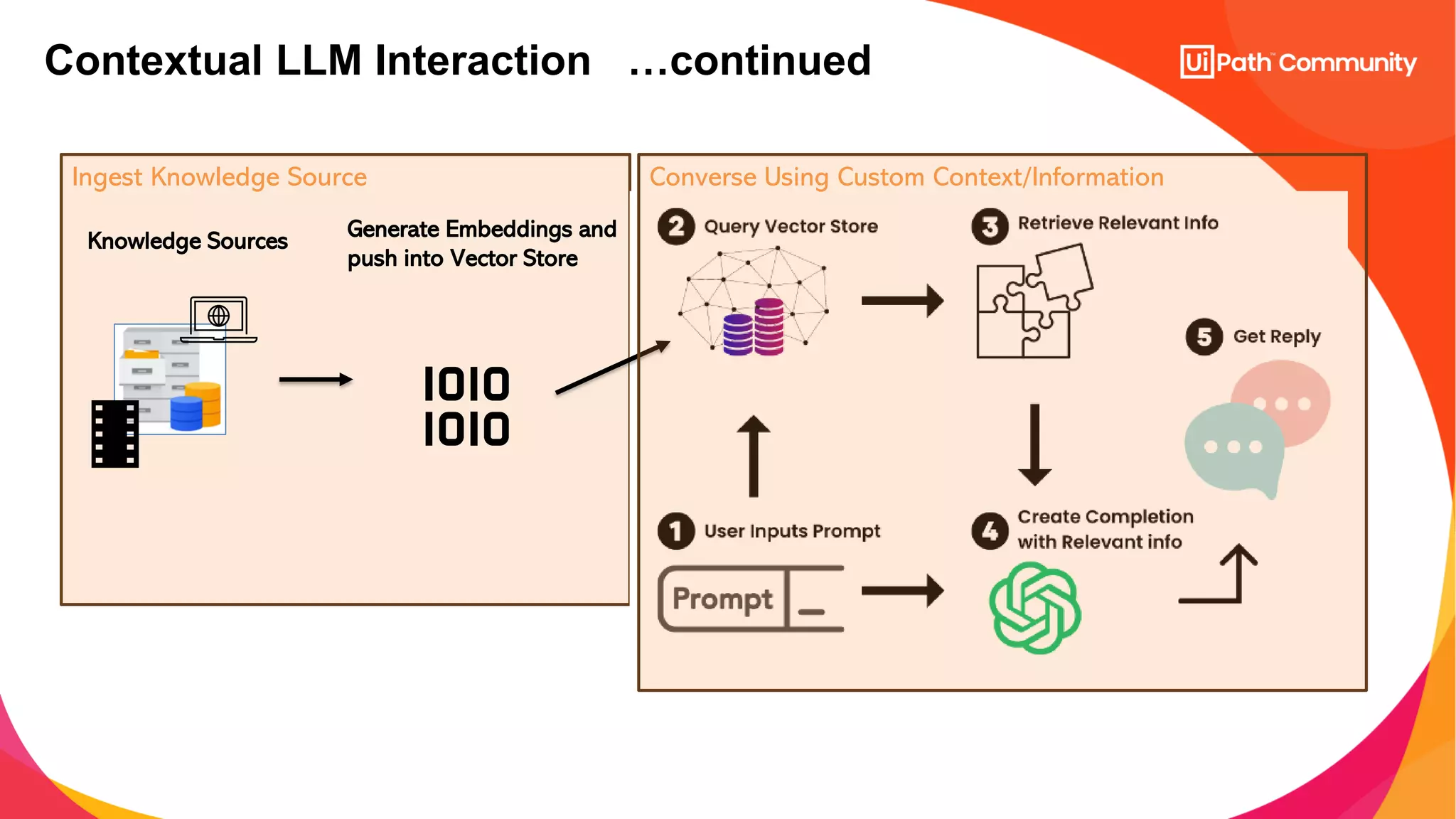 Ingest Knowledge Source
Contextual LLM Interaction …continued
Generate Embeddings and
push into Vector Store
Knowledge Sources
Converse Using Custom Context/Information
 