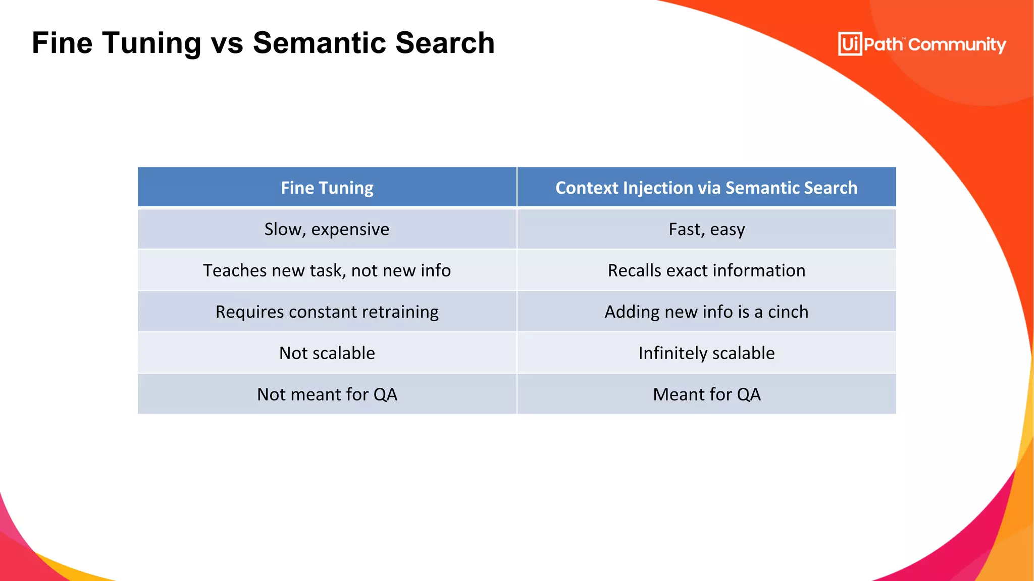 Fine Tuning vs Semantic Search
Fine Tuning Context Injection via Semantic Search
Slow, expensive Fast, easy
Teaches new task, not new info Recalls exact information
Requires constant retraining Adding new info is a cinch
Not scalable Infinitely scalable
Not meant for QA Meant for QA
 