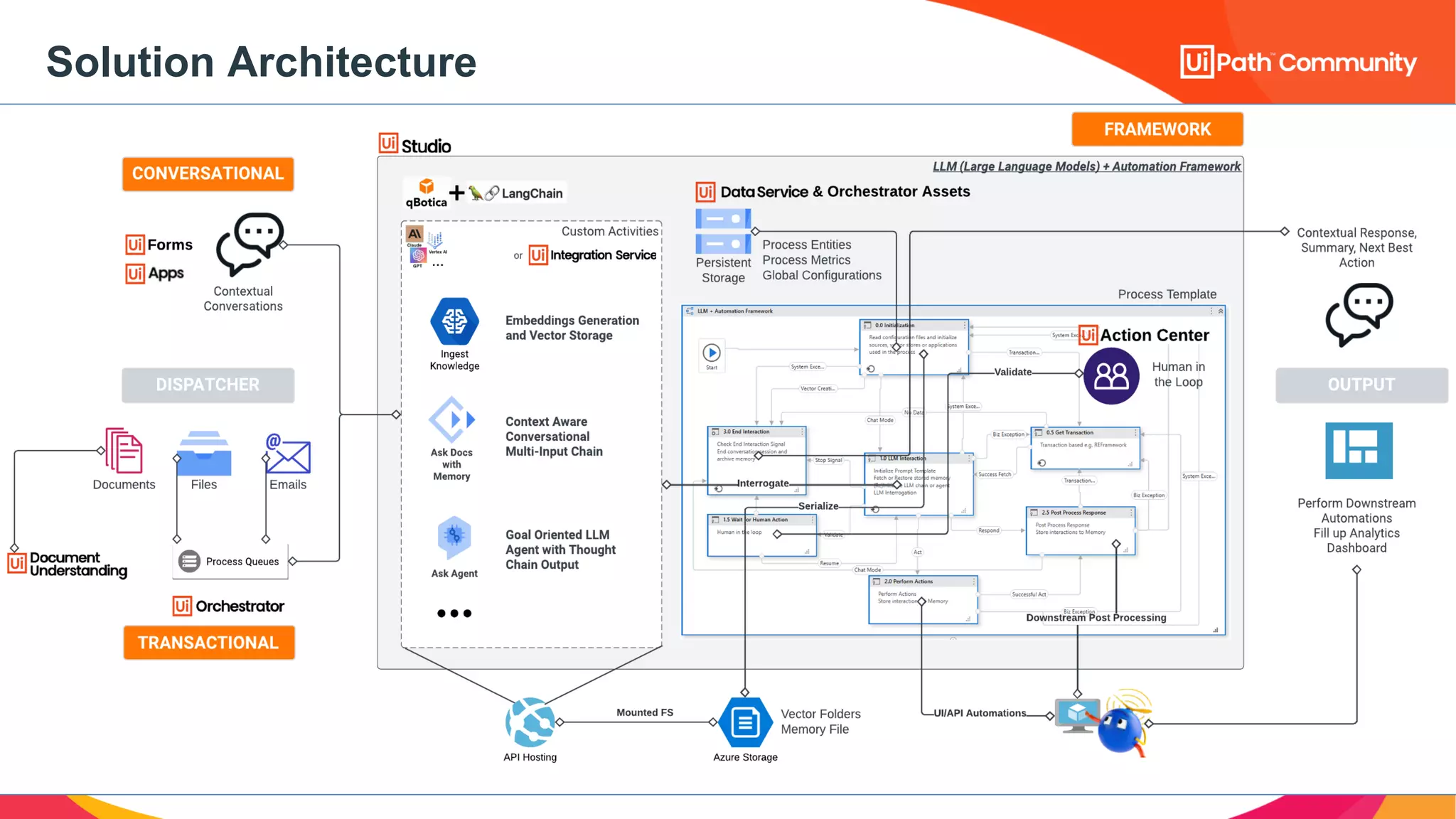Solution Architecture
 
