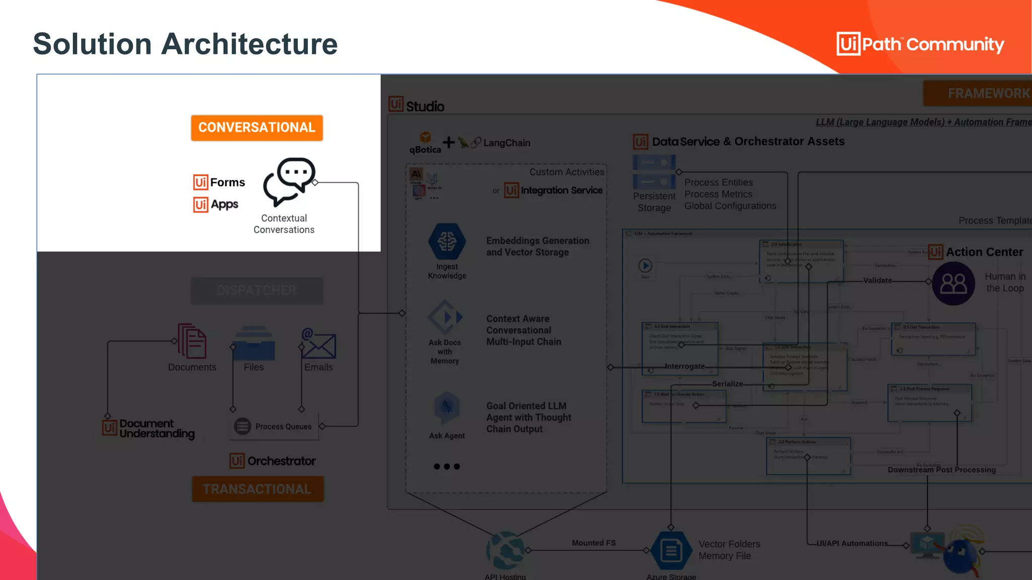 Solution Architecture
 