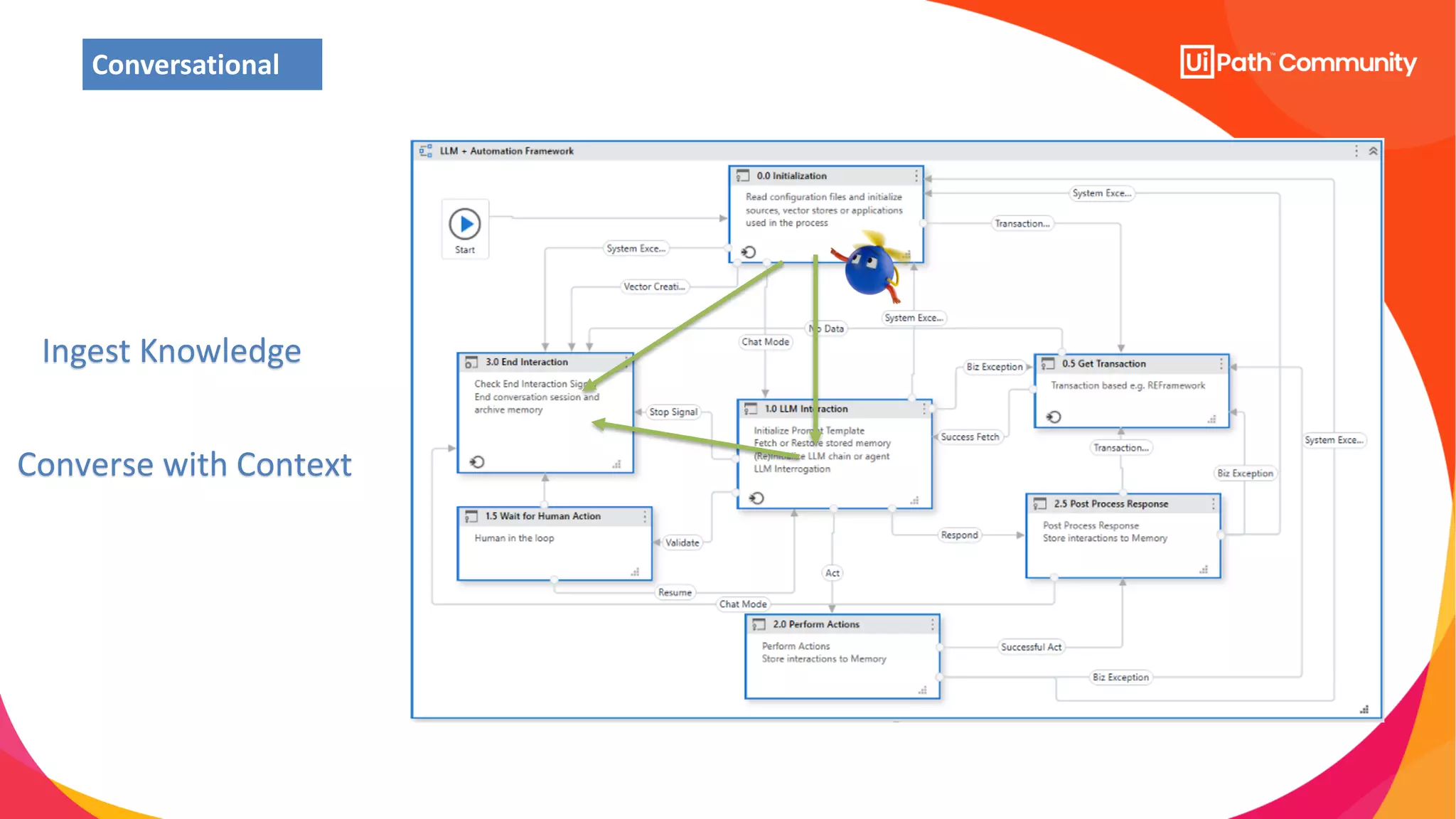 Converse with Context
Ingest Knowledge
Conversational
 