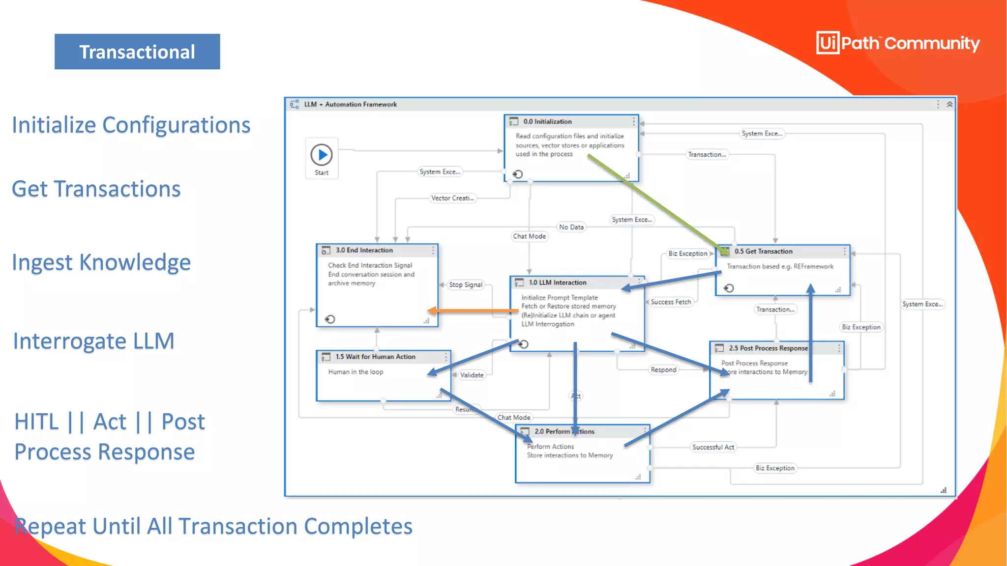 Get Transactions
Initialize Configurations
Transactional
Ingest Knowledge
Interrogate LLM
HITL || Act || Post
Process Response
Repeat Until All Transaction Completes
 
