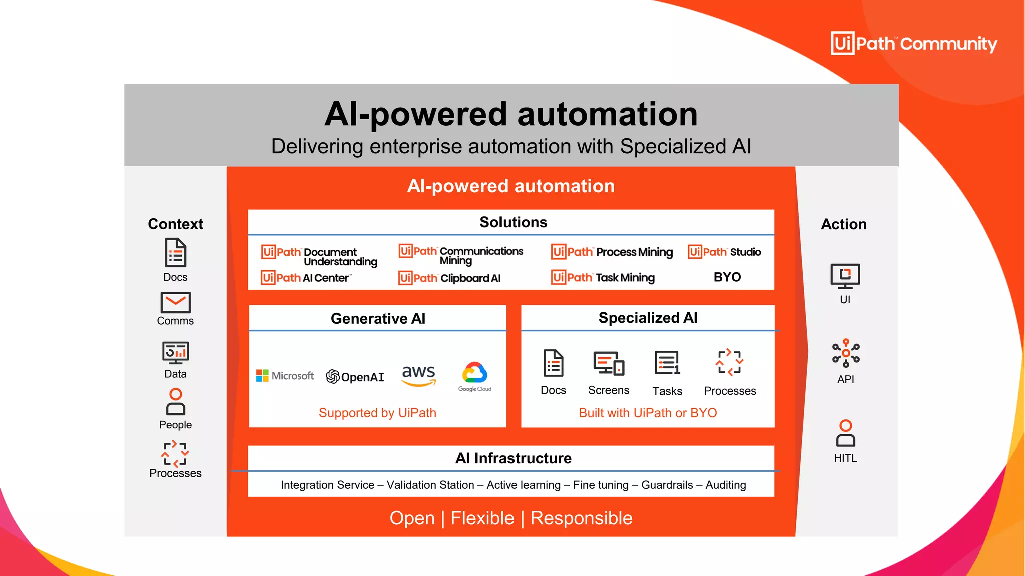 AI-powered automation
Open | Flexible | Responsible
Supported by UiPath Built with UiPath or BYO
BYO
Docs Screens Tasks Processes
Solutions
AI Infrastructure
Integration Service – Validation Station – Active learning – Fine tuning – Guardrails – Auditing
AI-powered automation
Delivering enterprise automation with Specialized AI
Generative AI Specialized AI
Context
HITL
UI
API
Action
People
Comms
Docs
Data
Processes
 