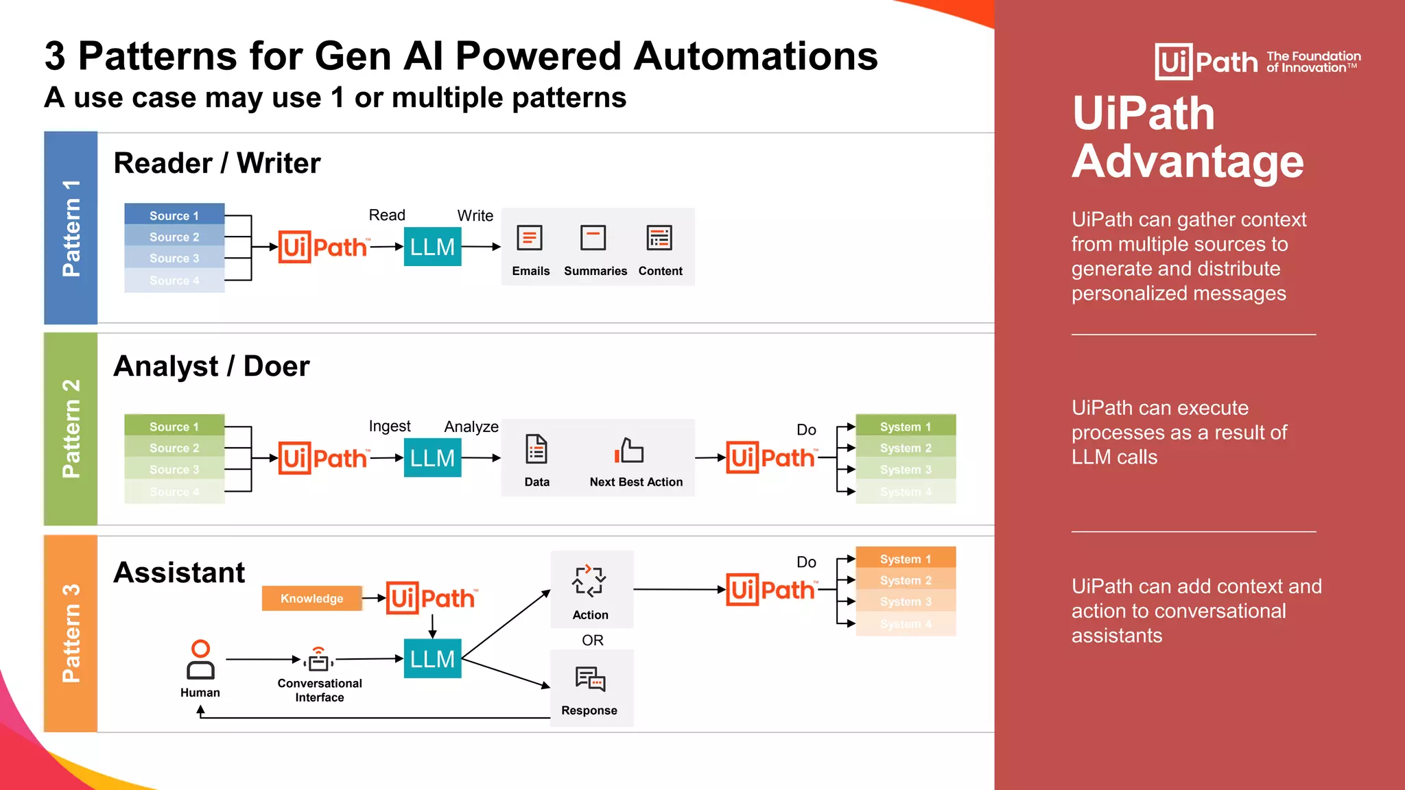 3 Patterns for Gen AI Powered Automations
A use case may use 1 or multiple patterns
Pattern
1
Reader / Writer
Pattern
2
Pattern
3
Analyst / Doer
Assistant
UiPath can execute
processes as a result of
LLM calls
UiPath can gather context
from multiple sources to
generate and distribute
personalized messages
UiPath can add context and
action to conversational
assistants
UiPath
Advantage
Source 1
Source 2
Source 3
Source 4
LLM
Ingest Analyze
Data Next Best Action
System 1
System 2
System 3
System 4
Do
LLM
System 1
System 2
System 3
System 4
Do
Conversational
Interface
Human
Knowledge
Response
Action
OR
Source 1
Source 2
Source 3
Source 4
LLM
Read Write
Emails Summaries Content
 