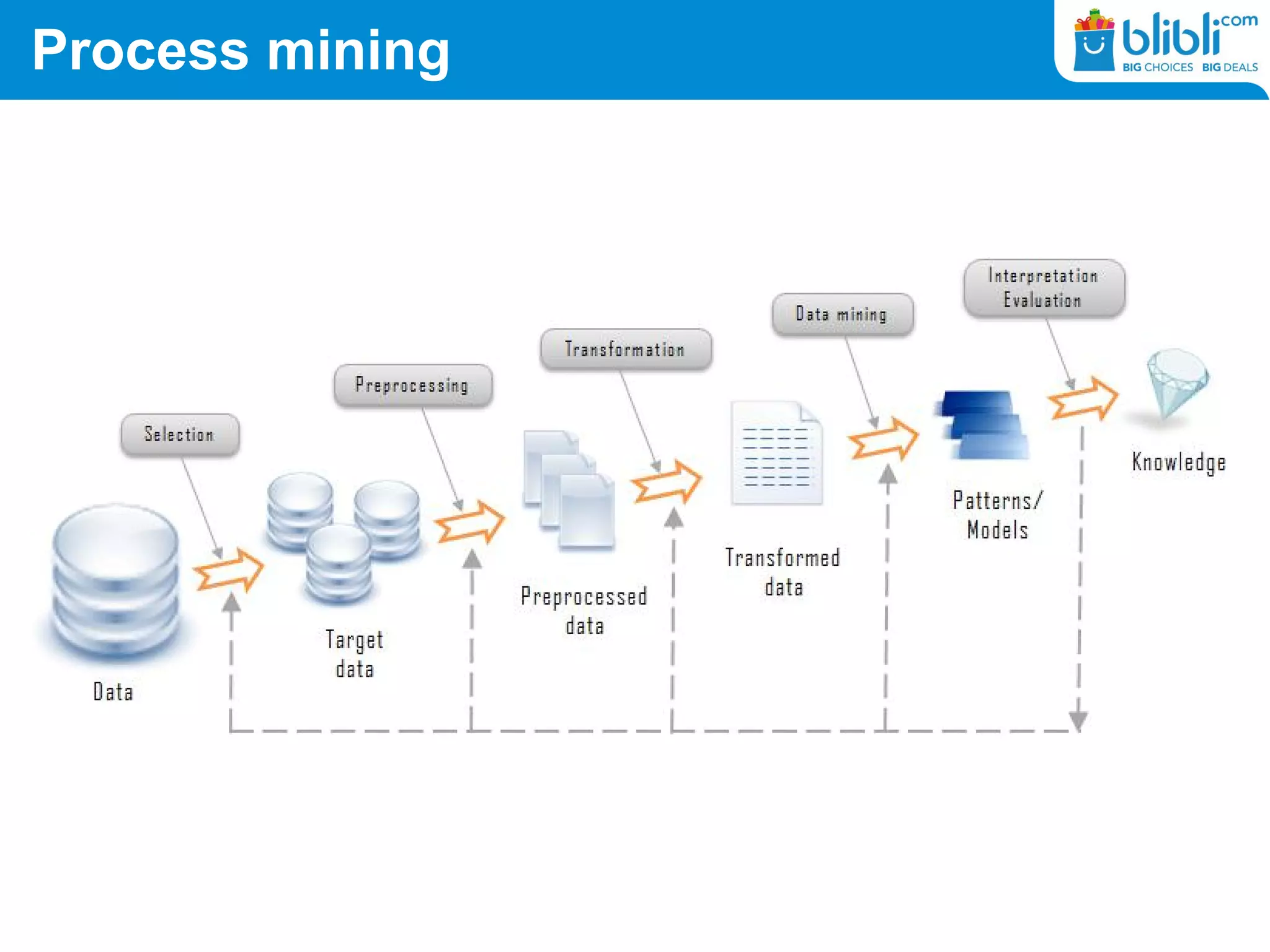 Process mining
 