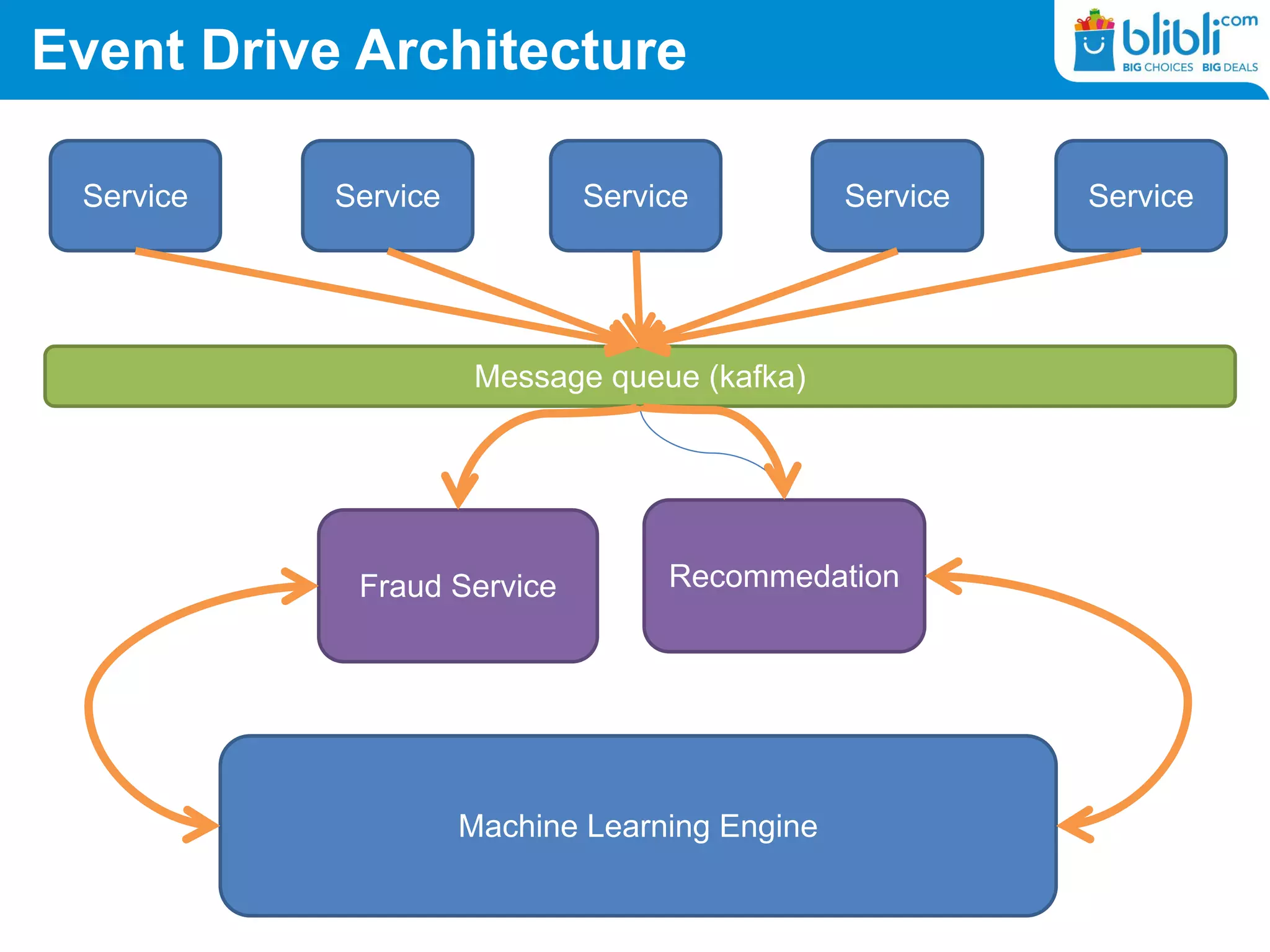 Event Drive Architecture
Service ServiceService Service Service
Message queue (kafka)
RecommedationFraud Service
Machine Learning Engine
 