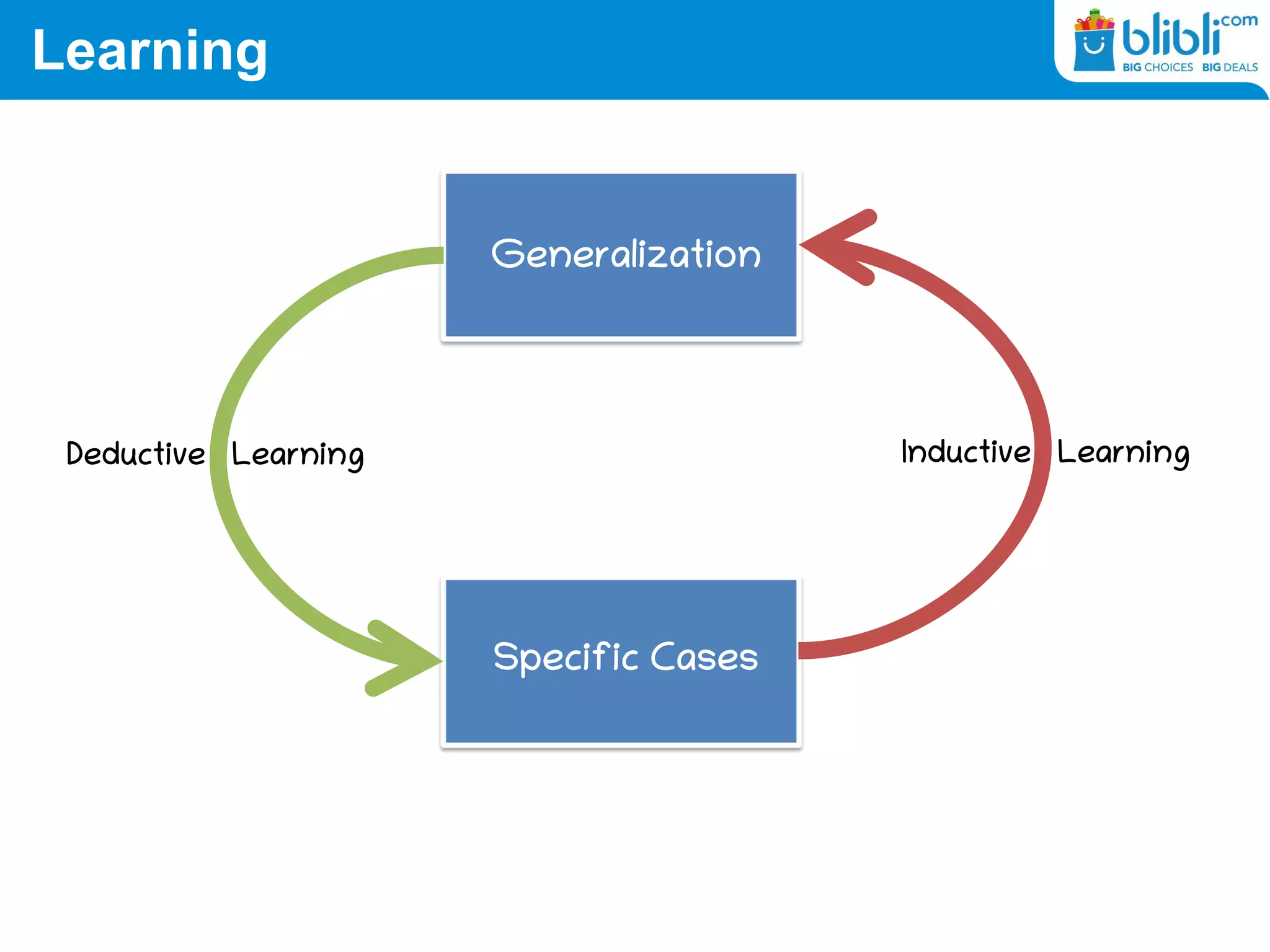 Learning
Generalization
Specific Cases
Inductive LearningDeductive Learning
 