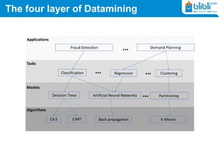 The four layer of Datamining
 