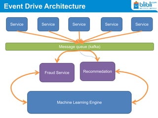 Event Drive Architecture
Service ServiceService Service Service
Message queue (kafka)
RecommedationFraud Service
Machine Learning Engine
 