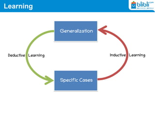 Learning
Generalization
Specific Cases
Inductive LearningDeductive Learning
 
