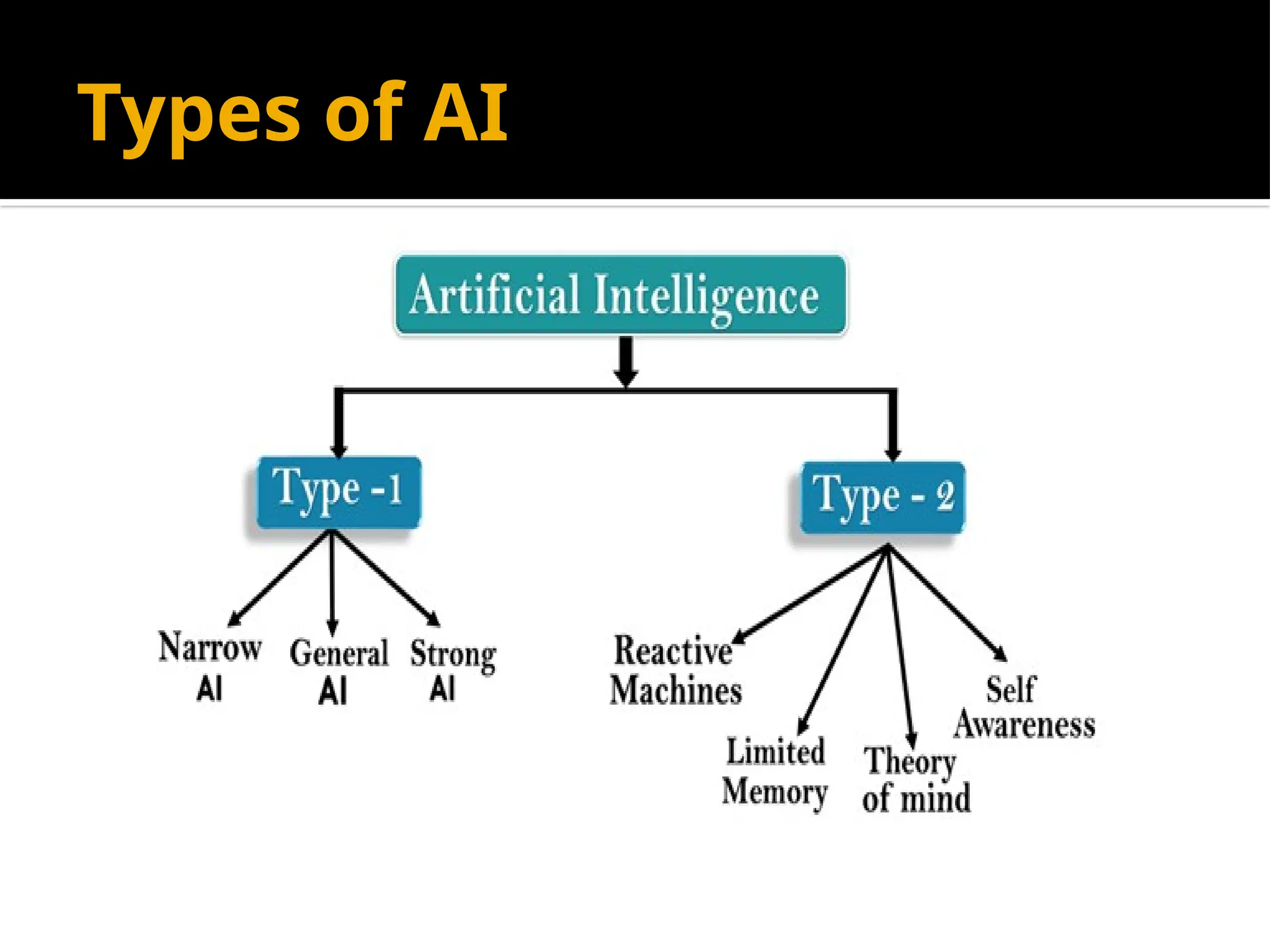 Types of AI
 