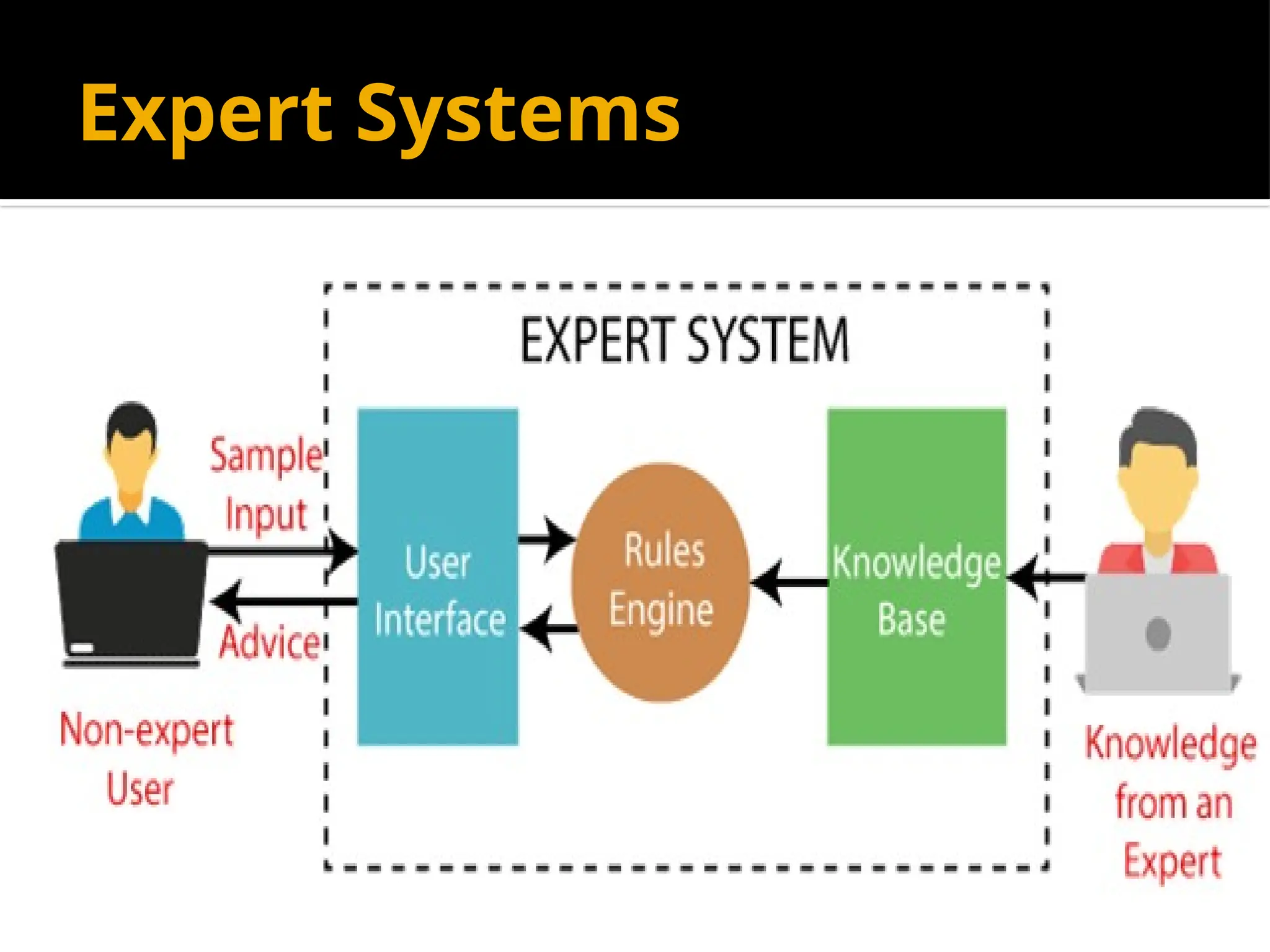 Expert Systems
 