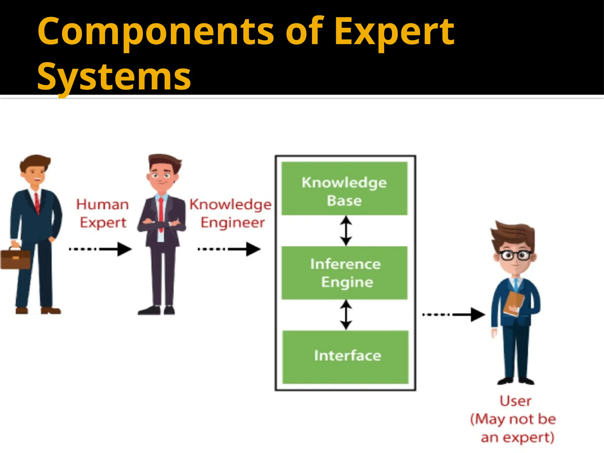 Components of Expert
Systems
 