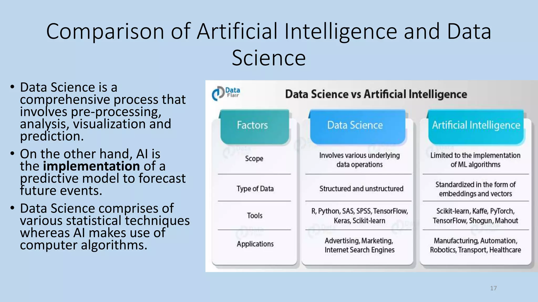 Comparison of Artificial Intelligence and Data
Science
• Data Science is a
comprehensive process that
involves pre-processing,
analysis, visualization and
prediction.
• On the other hand, AI is
the implementation of a
predictive model to forecast
future events.
• Data Science comprises of
various statistical techniques
whereas AI makes use of
computer algorithms.
17
 
